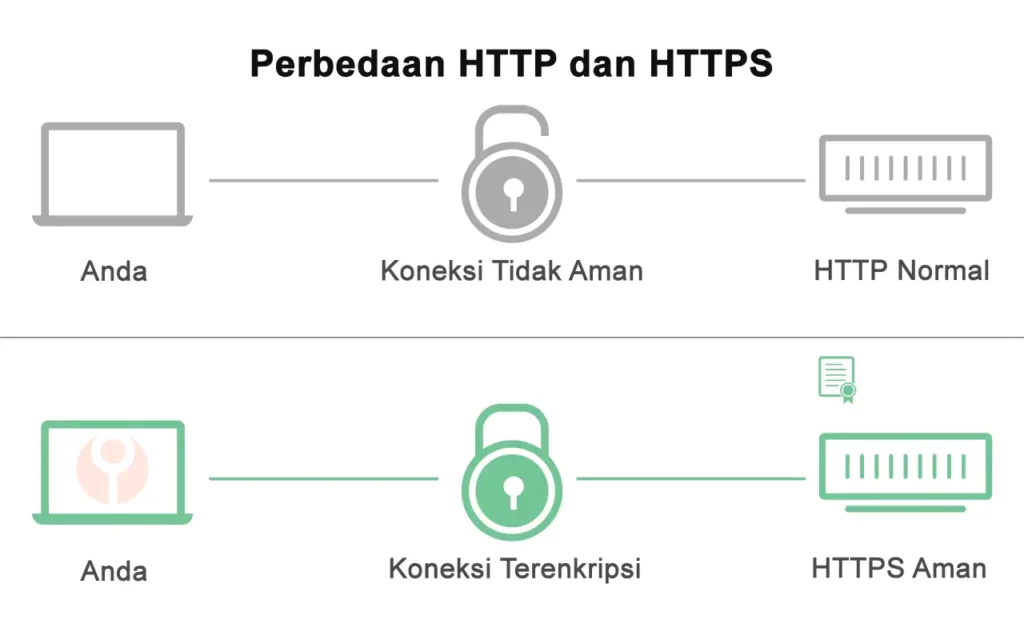 Situs web yang menerapkan SSL/TLS memiliki "HTTPS" di URL-nya, bukan "HTTP"